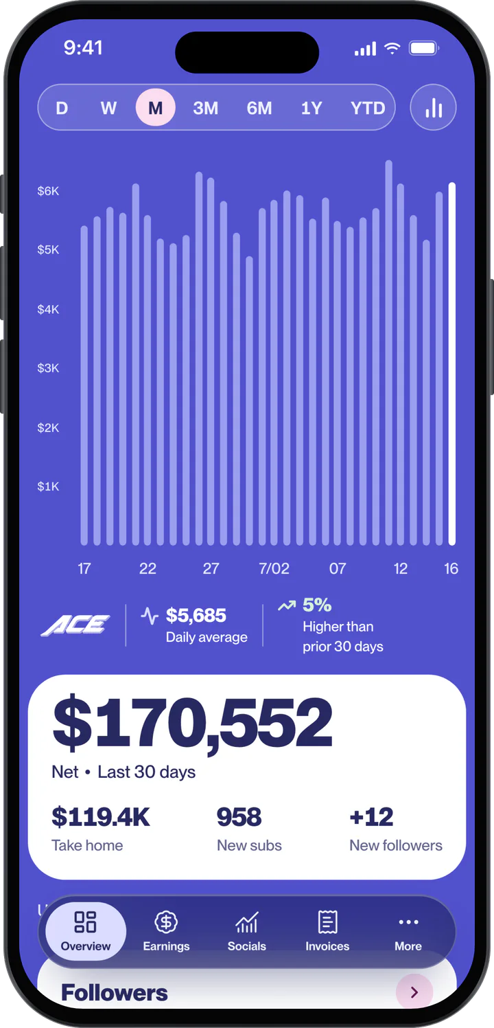 Ace Creator app Overview screen with a 30-day net revenue chart, take-home, new subscribers and new followers, shown with sample data.