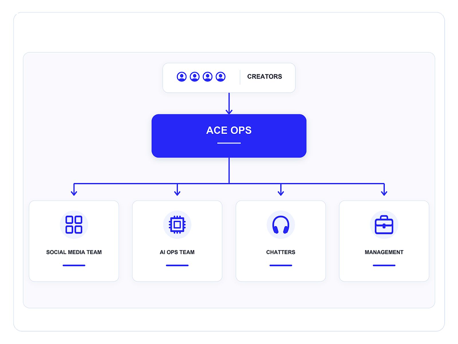 Ace operations connecting creators to the social, AI, chatting and management teams