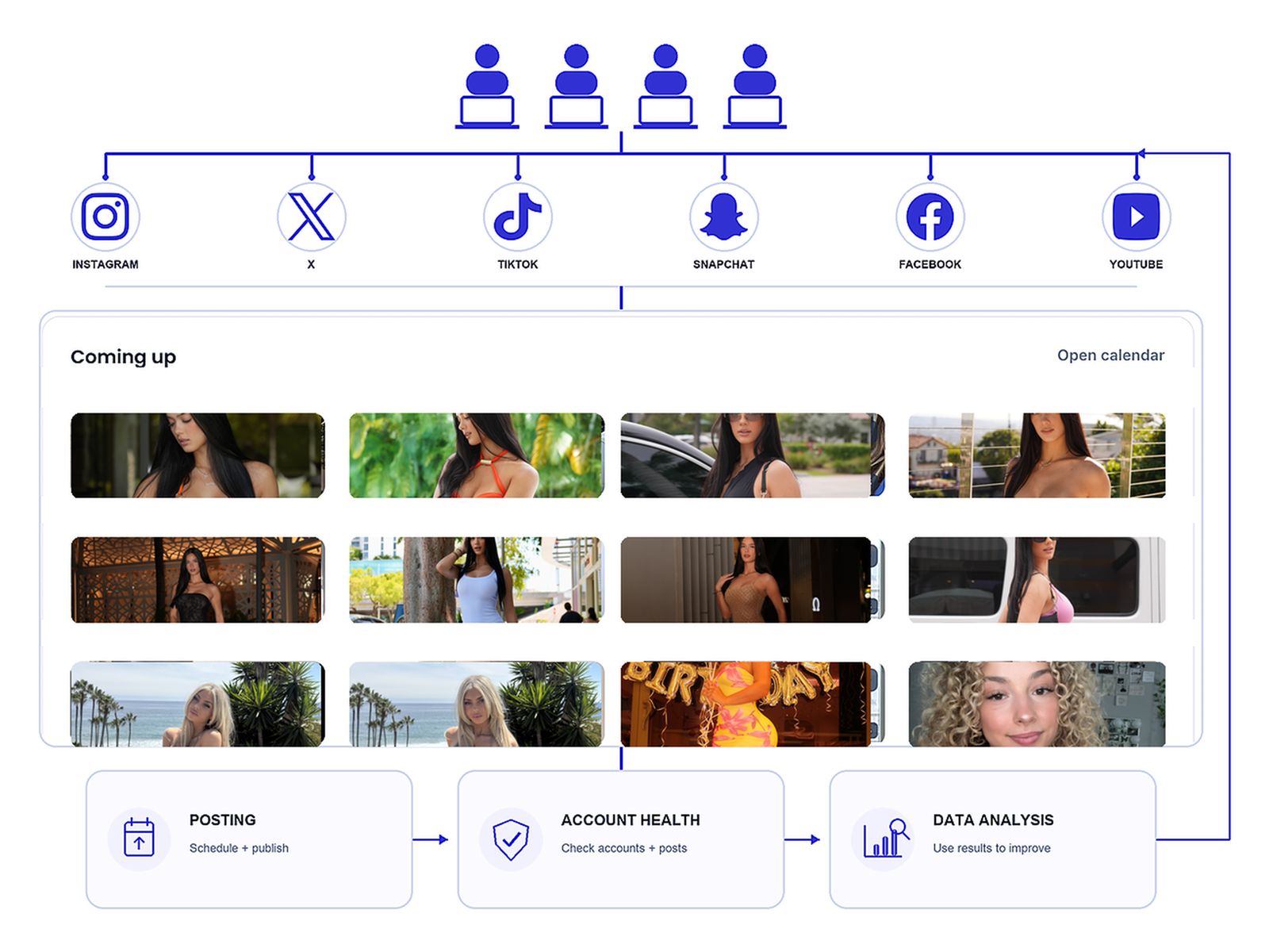 Creator accounts on six platforms feeding one posting, account health and data flow