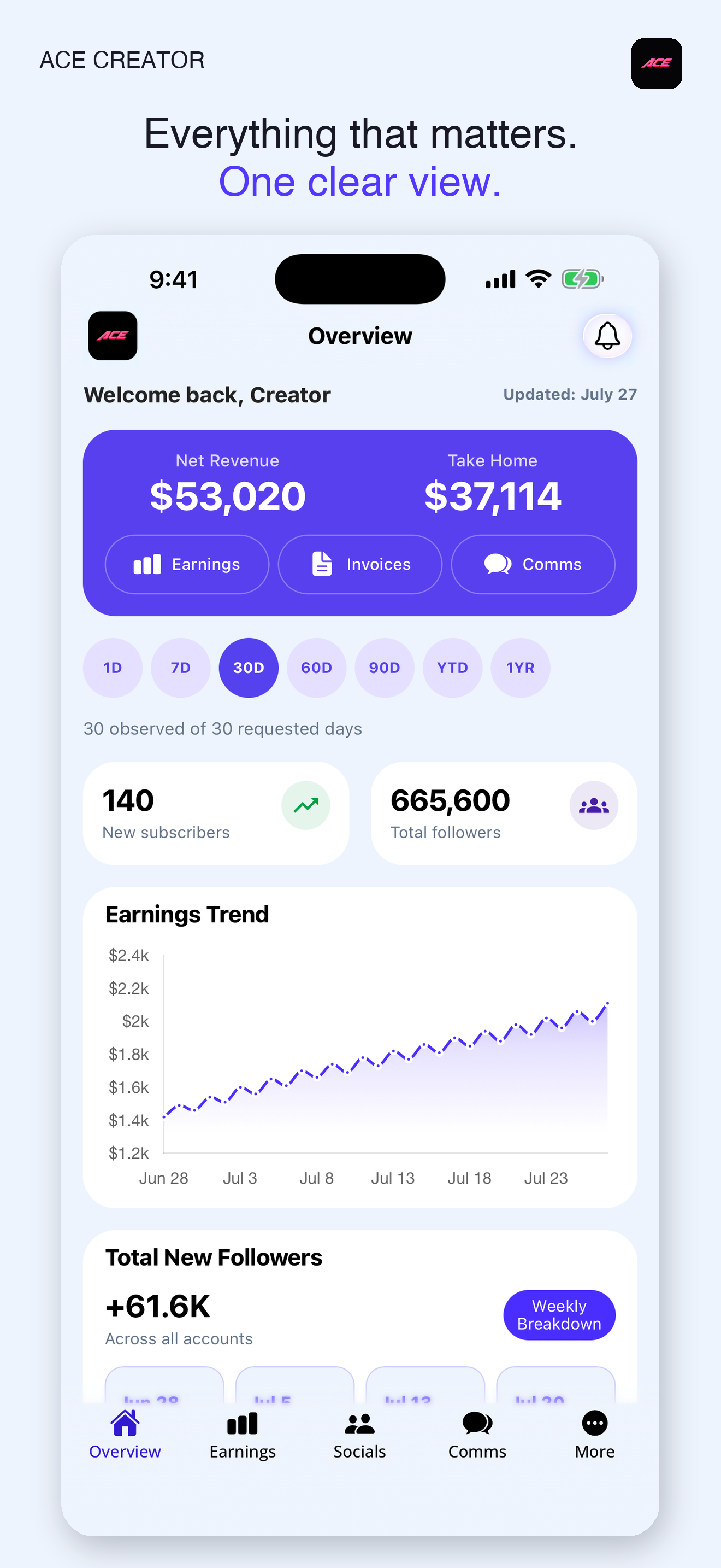 ACE Creator App Store overview showing earnings, subscribers, followers, and a rising earnings trend. Sample data for illustration.