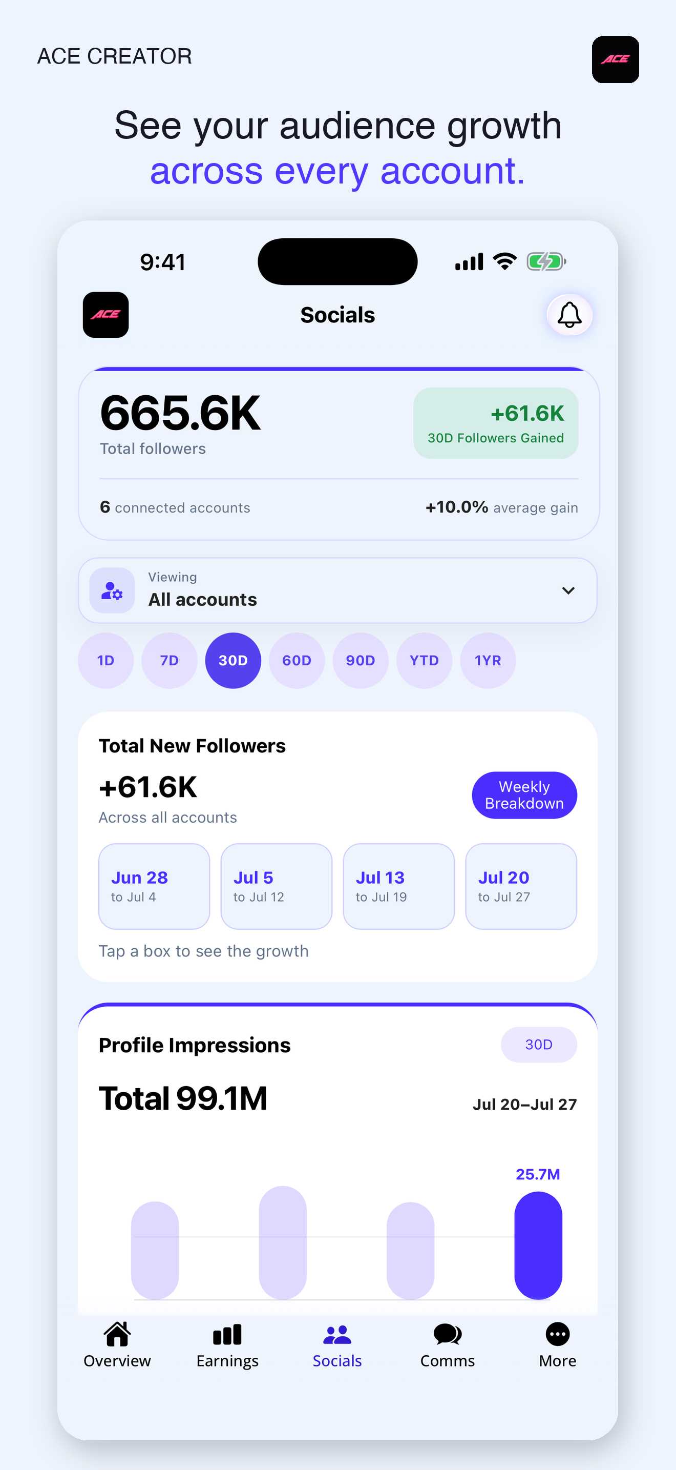 ACE Creator App Store social analytics showing audience growth across connected accounts. Sample data for illustration.
