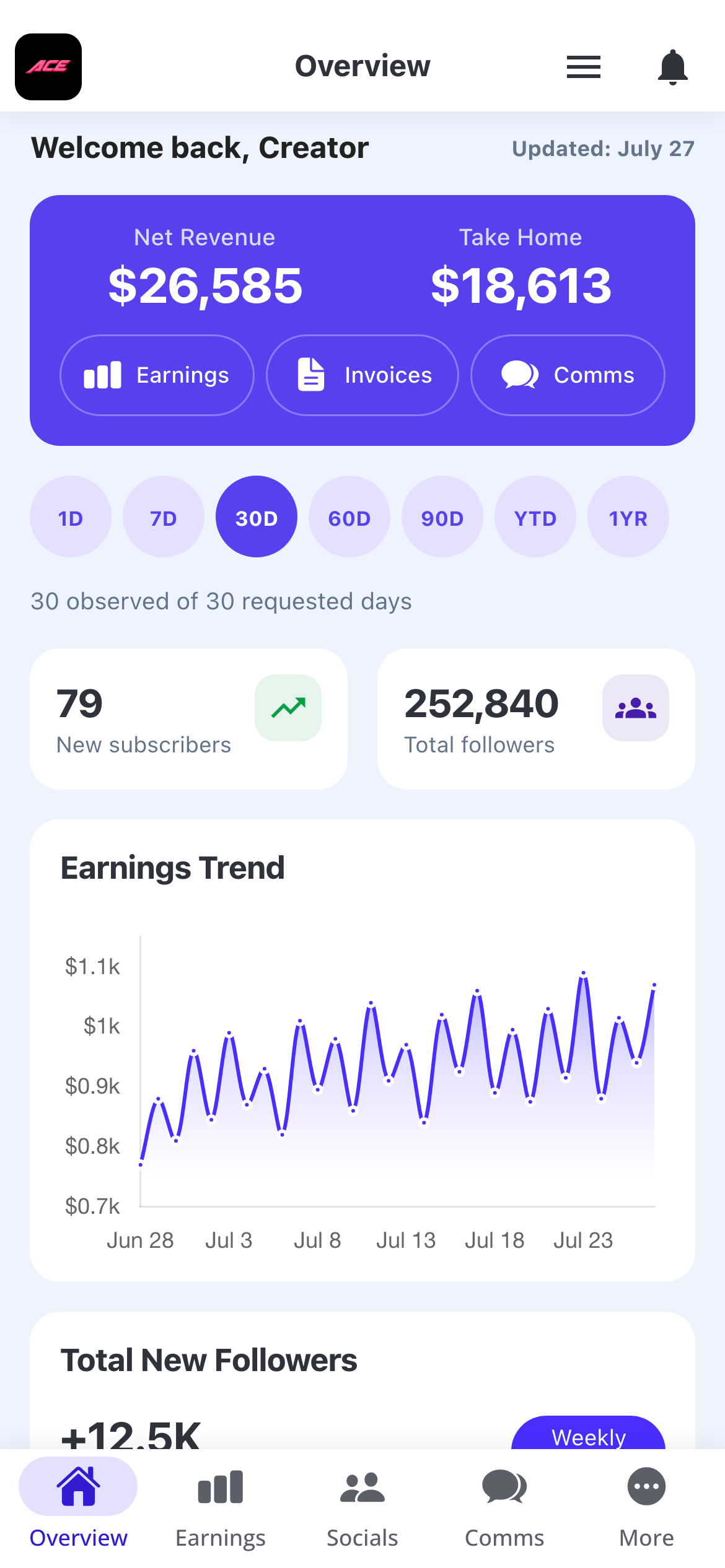 Ace Creator phone app overview with take-home earnings, subscribers, and a rising earnings trend.